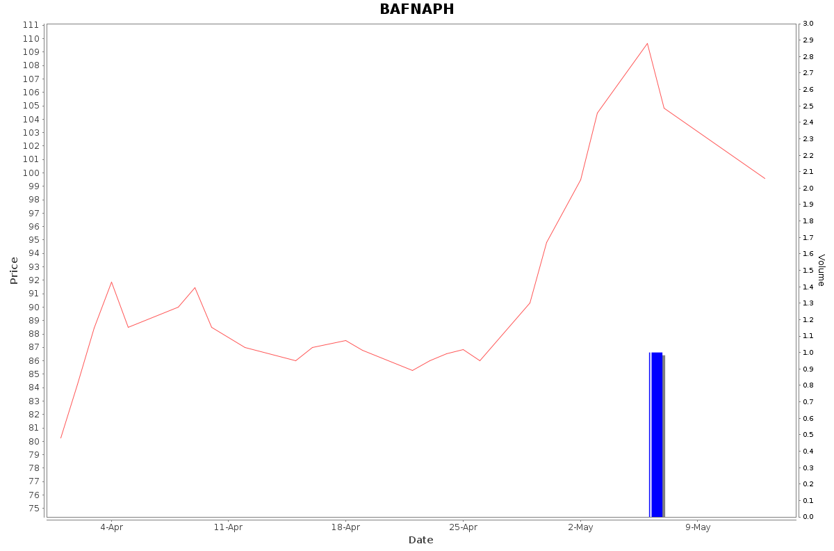 BAFNAPH Daily Price Chart NSE Today